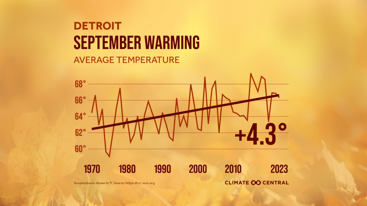 Michigan fall weather warmer than normal – Planet Detroit